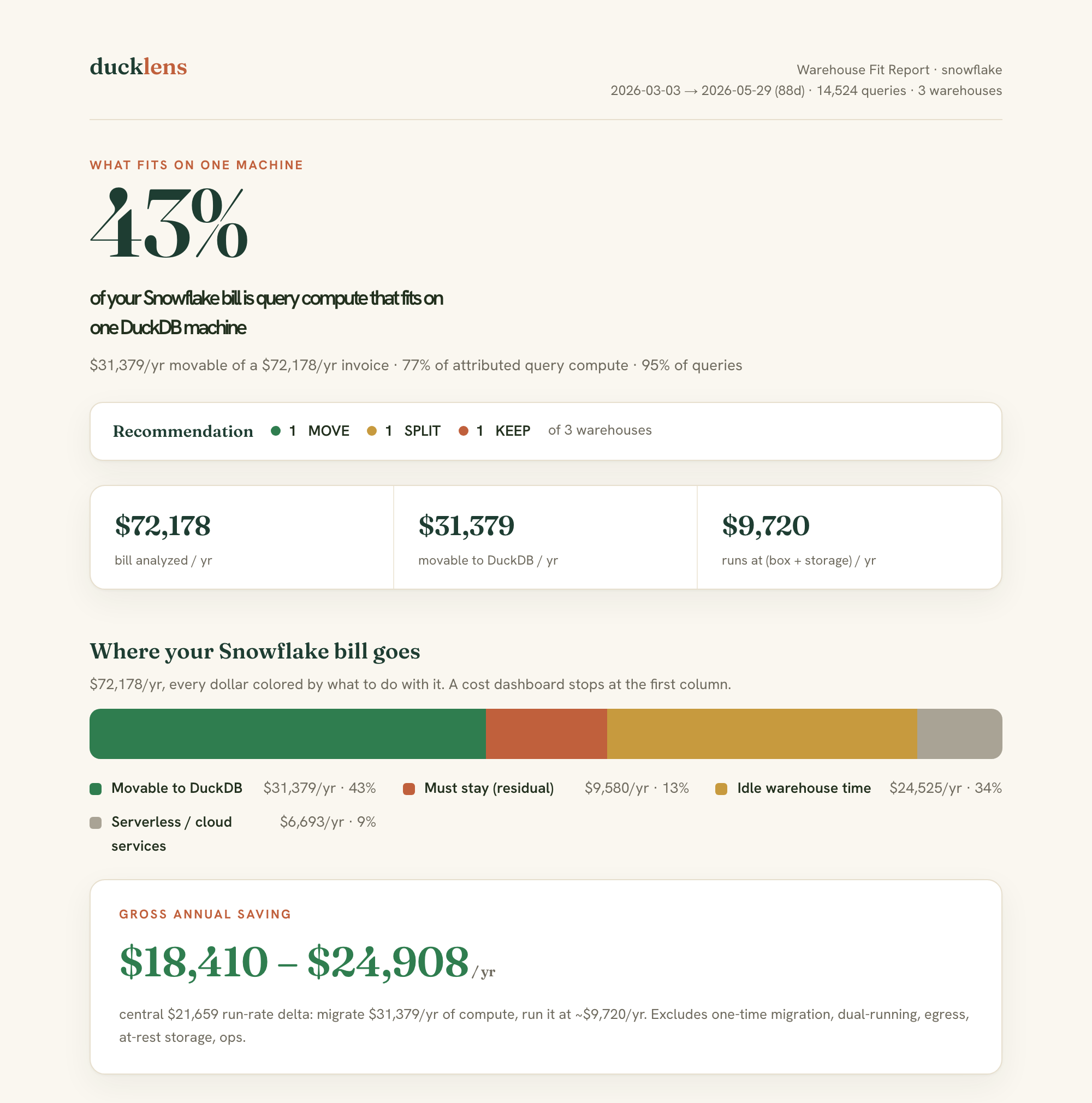 ducklens warehouse fit report: 43% of the Snowflake bill is query compute that fits on one DuckDB machine, per-warehouse MOVE / SPLIT / KEEP verdicts, and an $18,410 to $24,908 per year saving, all reconciled to the invoice
